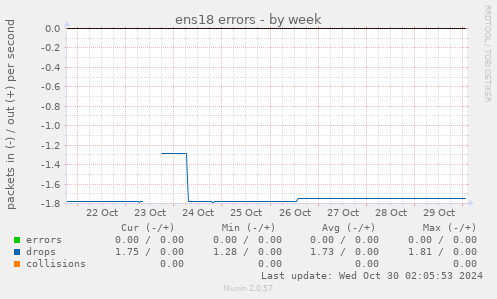 ens18 errors