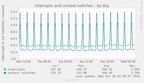 daily graph