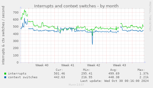 Interrupts and context switches