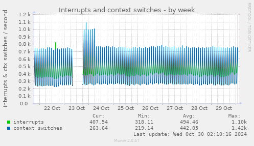 weekly graph