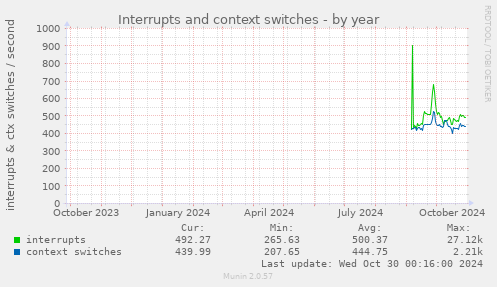 yearly graph