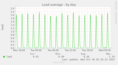 daily graph