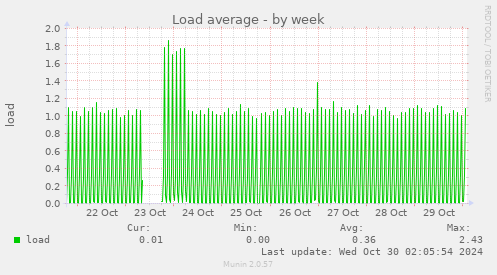 weekly graph