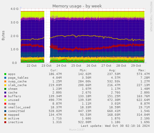 Memory usage