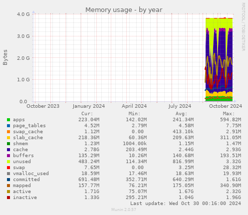 Memory usage