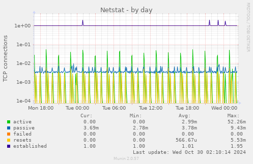 daily graph