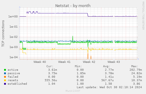 monthly graph