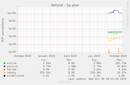 Netstat