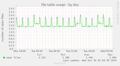 daily graph