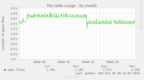 monthly graph