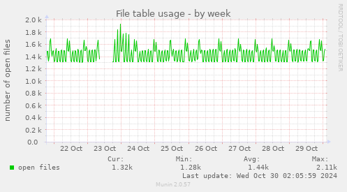 weekly graph