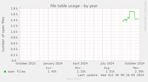 yearly graph