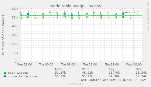 Inode table usage