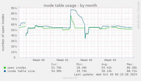 Inode table usage