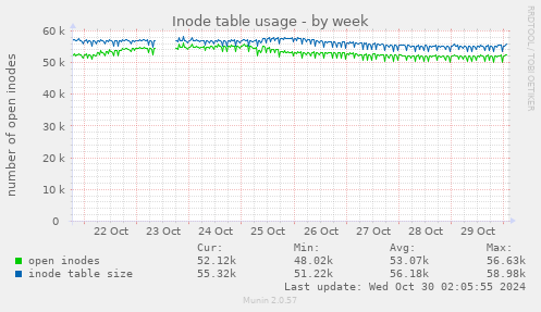 Inode table usage