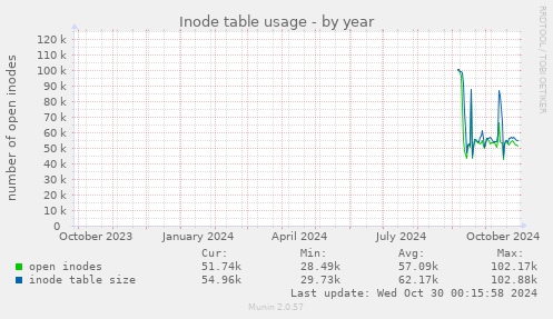 Inode table usage