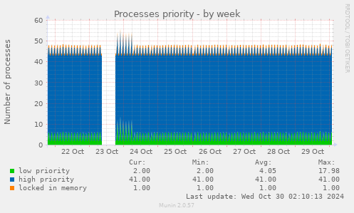 Processes priority