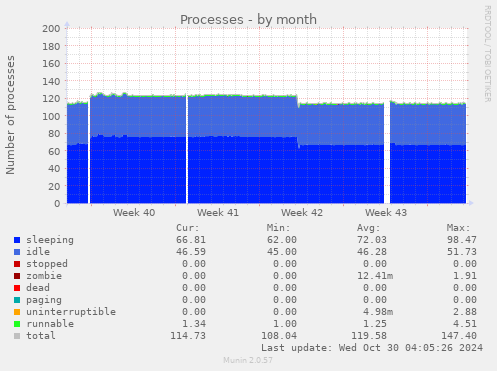 monthly graph