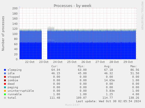 weekly graph