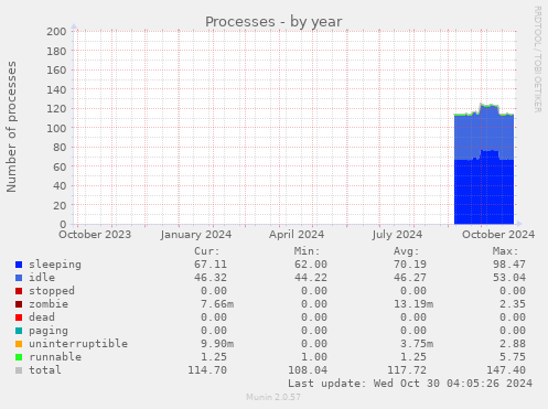 yearly graph