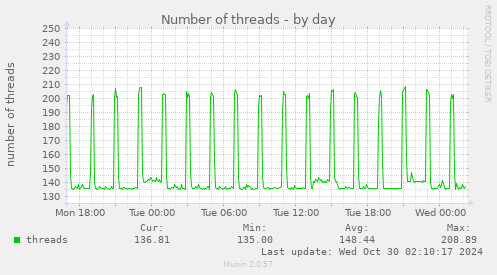 daily graph