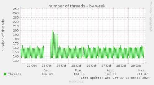 Number of threads