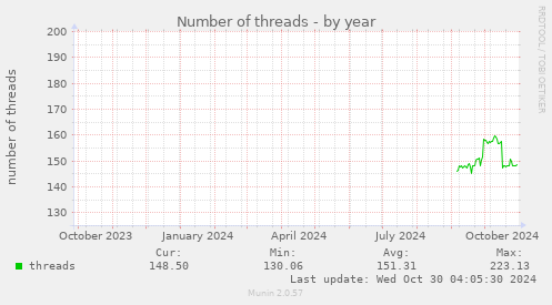 yearly graph