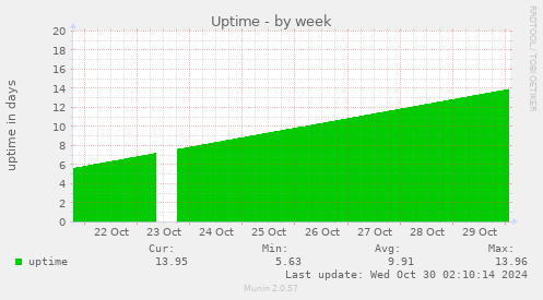 weekly graph