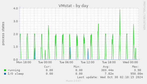 VMstat