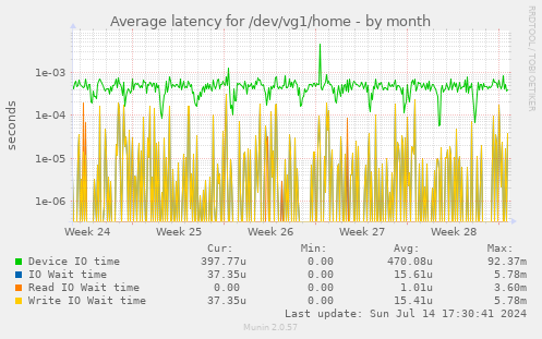 Average latency for /dev/vg1/home