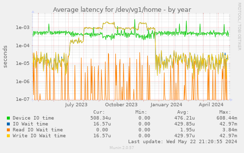 Average latency for /dev/vg1/home