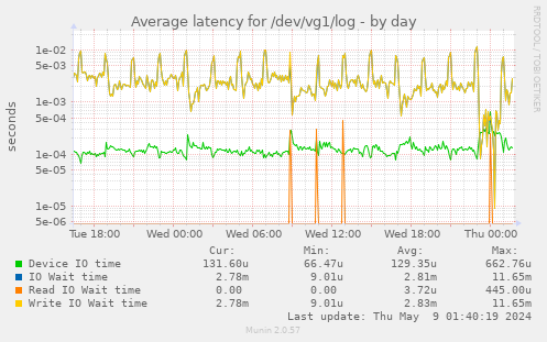 Average latency for /dev/vg1/log