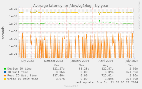 Average latency for /dev/vg1/log