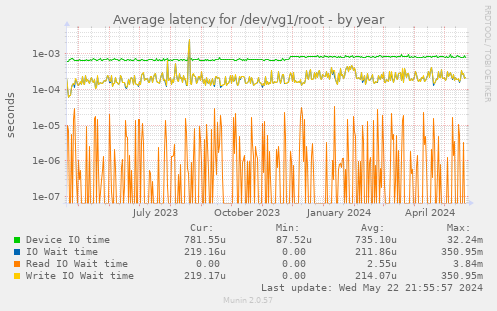 Average latency for /dev/vg1/root