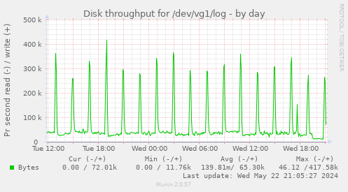 Disk throughput for /dev/vg1/log