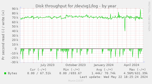 Disk throughput for /dev/vg1/log