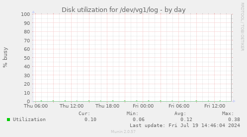 Disk utilization for /dev/vg1/log