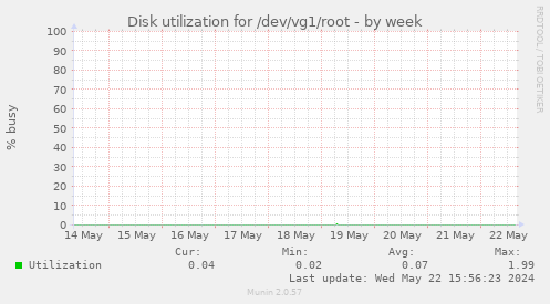 Disk utilization for /dev/vg1/root