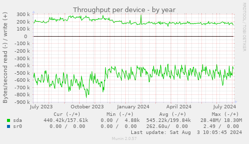 Throughput per device