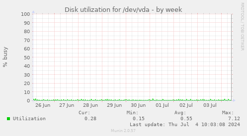 Disk utilization for /dev/vda
