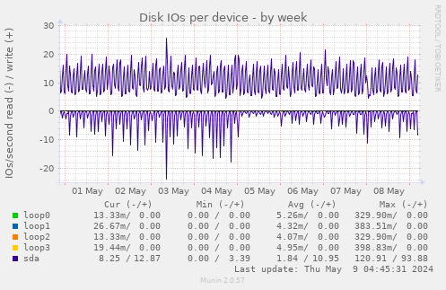 Disk IOs per device