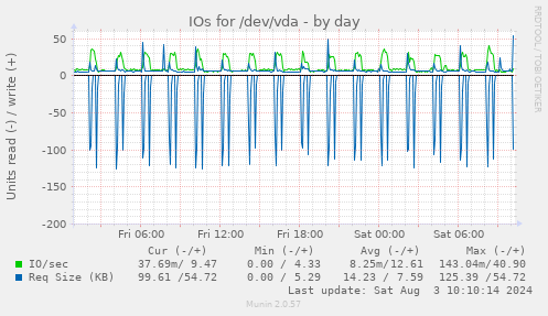 daily graph