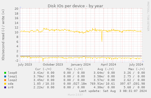 Disk IOs per device