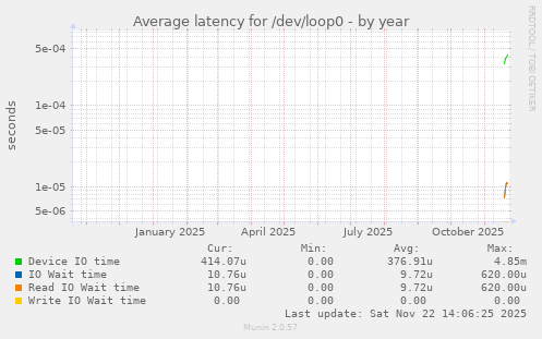 Average latency for /dev/loop0