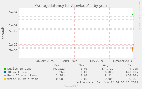 Average latency for /dev/loop1