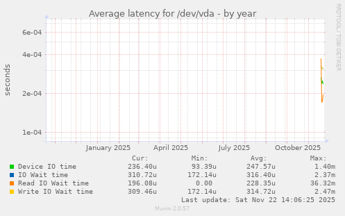 Average latency for /dev/vda