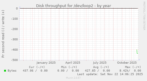 Disk throughput for /dev/loop2