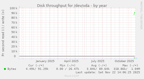 Disk throughput for /dev/vda