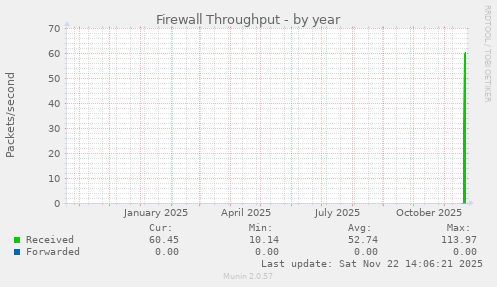 Firewall Throughput