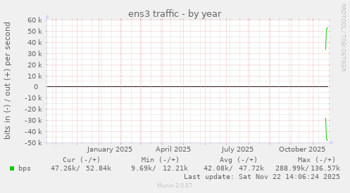 ens3 traffic